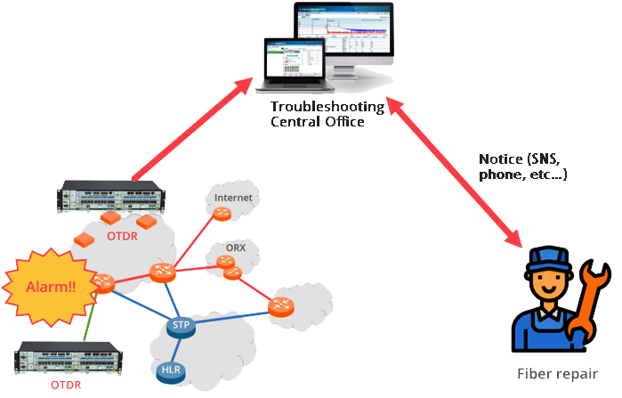 Otdr Based Fiber Network Monitoring System 