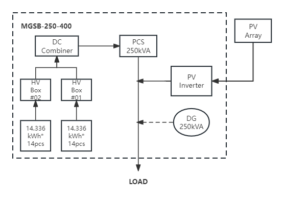 MGSB-250 kW-400 KWh Microgrid Solution company, supplier | MPMC ...