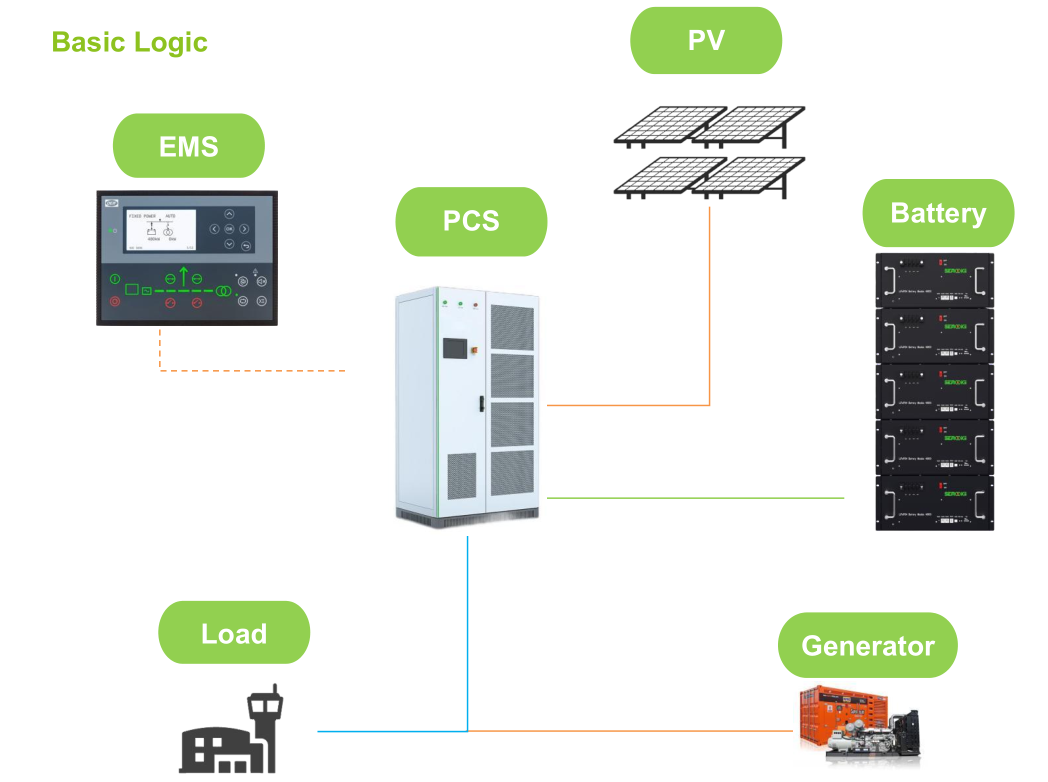 MGSB 500 kW -1000 KWh Microgrid Solution company, supplier | MPMC ...