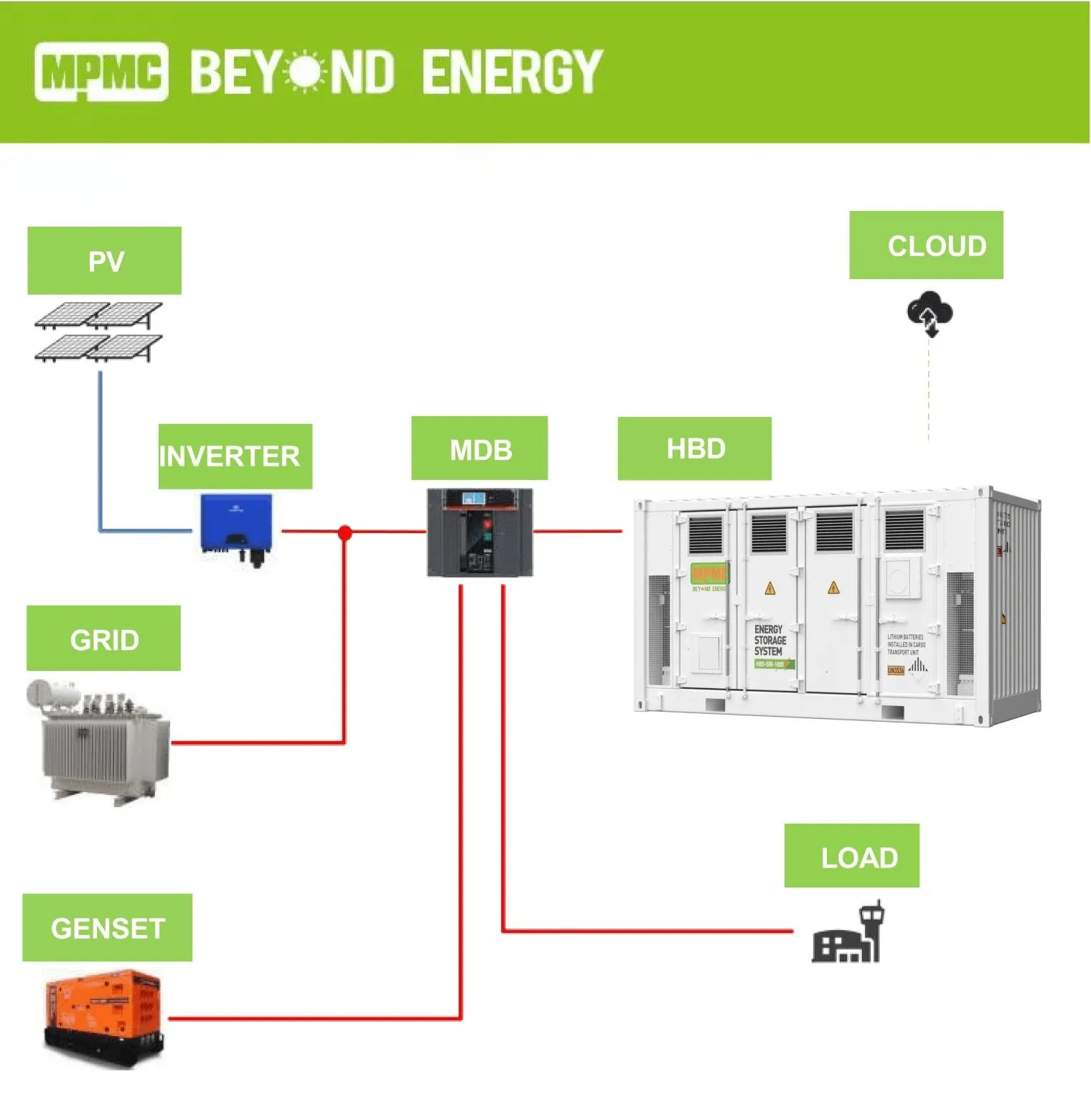 Hbb Module Power Load HBD-500kW-1000kWh company, supplier | MPMC Powertech Corp.
