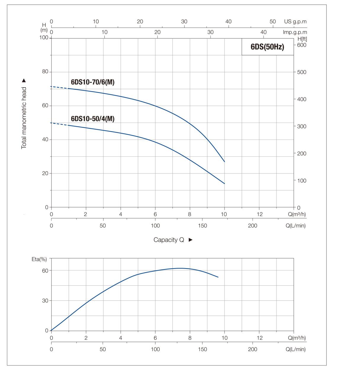 DJSm Stainless Steel Multistage Pump