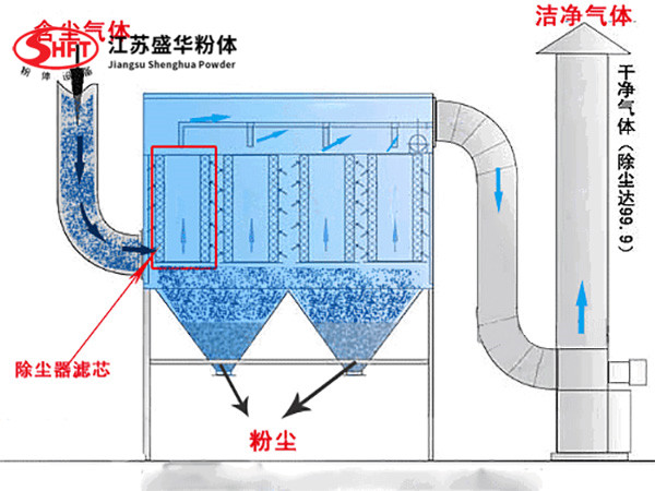 Dust Removal Process