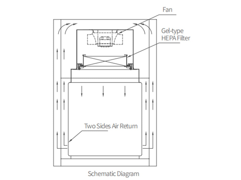 Dynamic Pass Box Flow Line-Link™ Dynamic Pass Box | ISO Class 5 | Integrated DP Gauge & EBM Fan