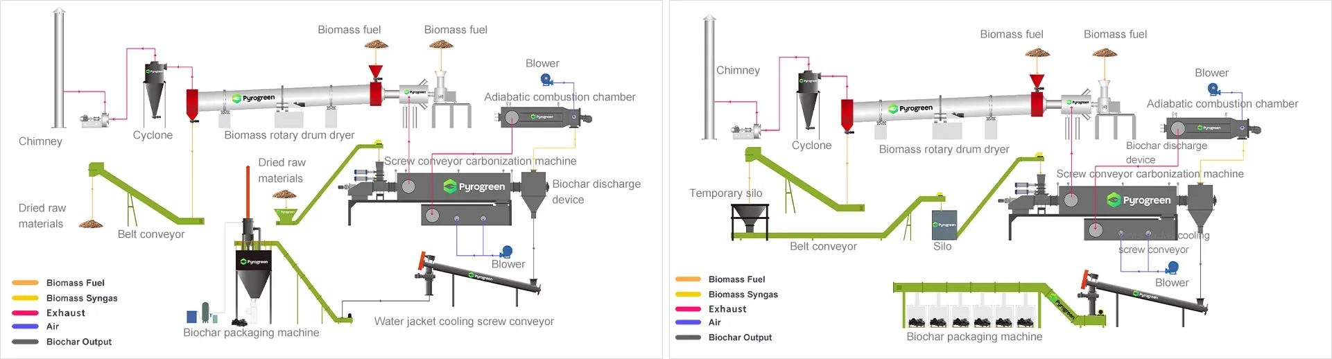 Biomass slow pyrolysis system for biochar production plants: Flow diagram of an industrial biomass slow pyrolysis system: biomass fuel input via a conveyor system; rotary drum dryer for raw material drying; carbonizer for thermal conversion; cyclone separator for material sorting; combustion chamber for energy recovery; discharge device for biochar output