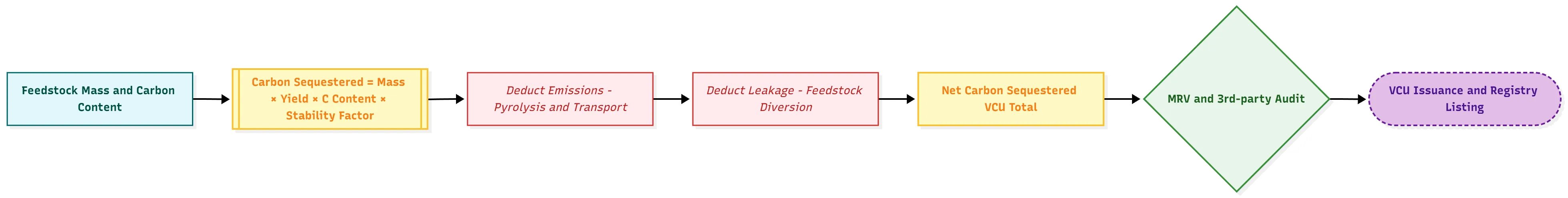 Verra VM0044 methodology checklist detailing Additionality, Stability Factor, and MRV requirements.