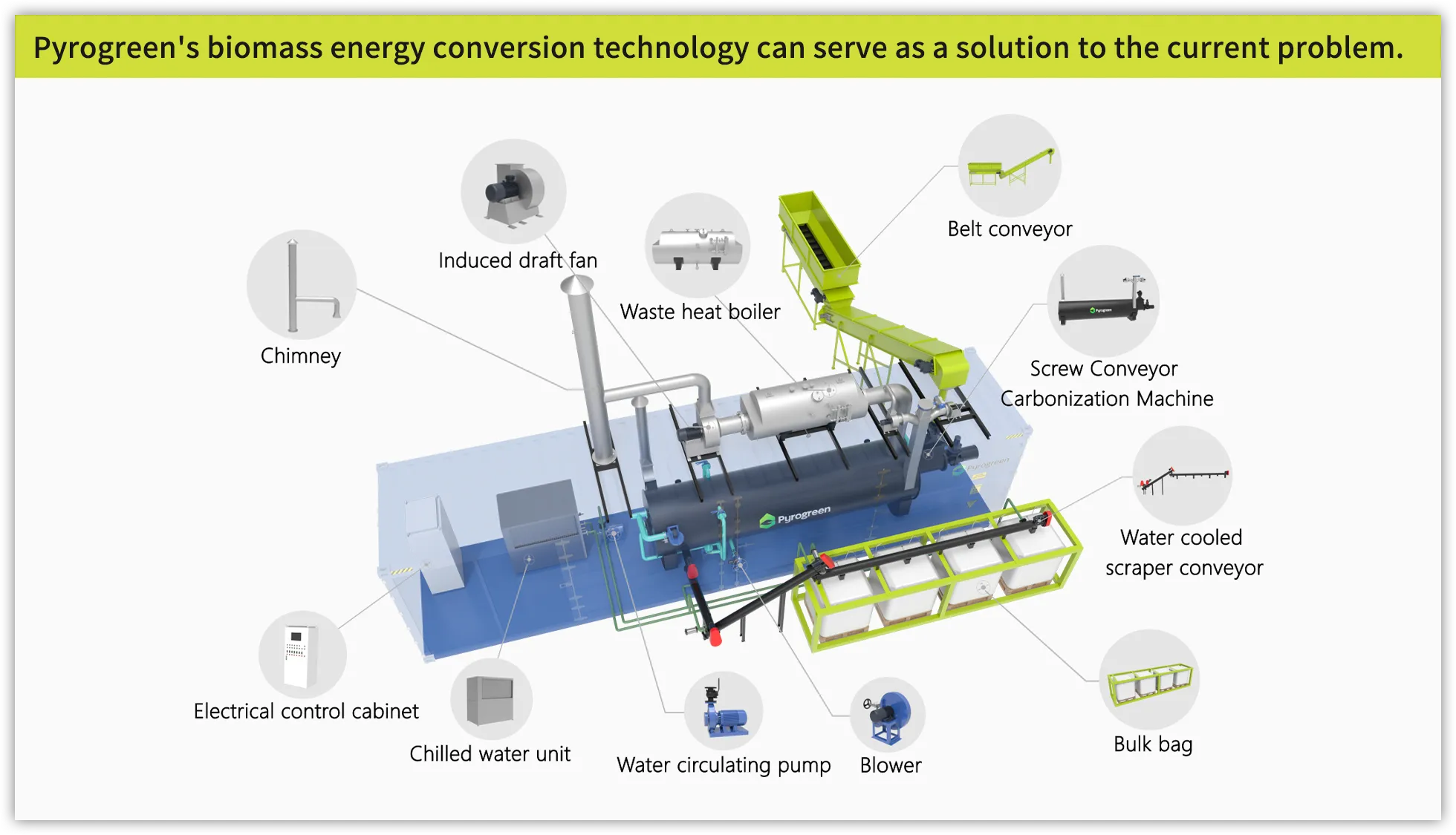 Detailed schematic of the closed-loop biomass carbonization process, illustrating the flow of biomass feedstock, syngas recirculation, and biochar output.