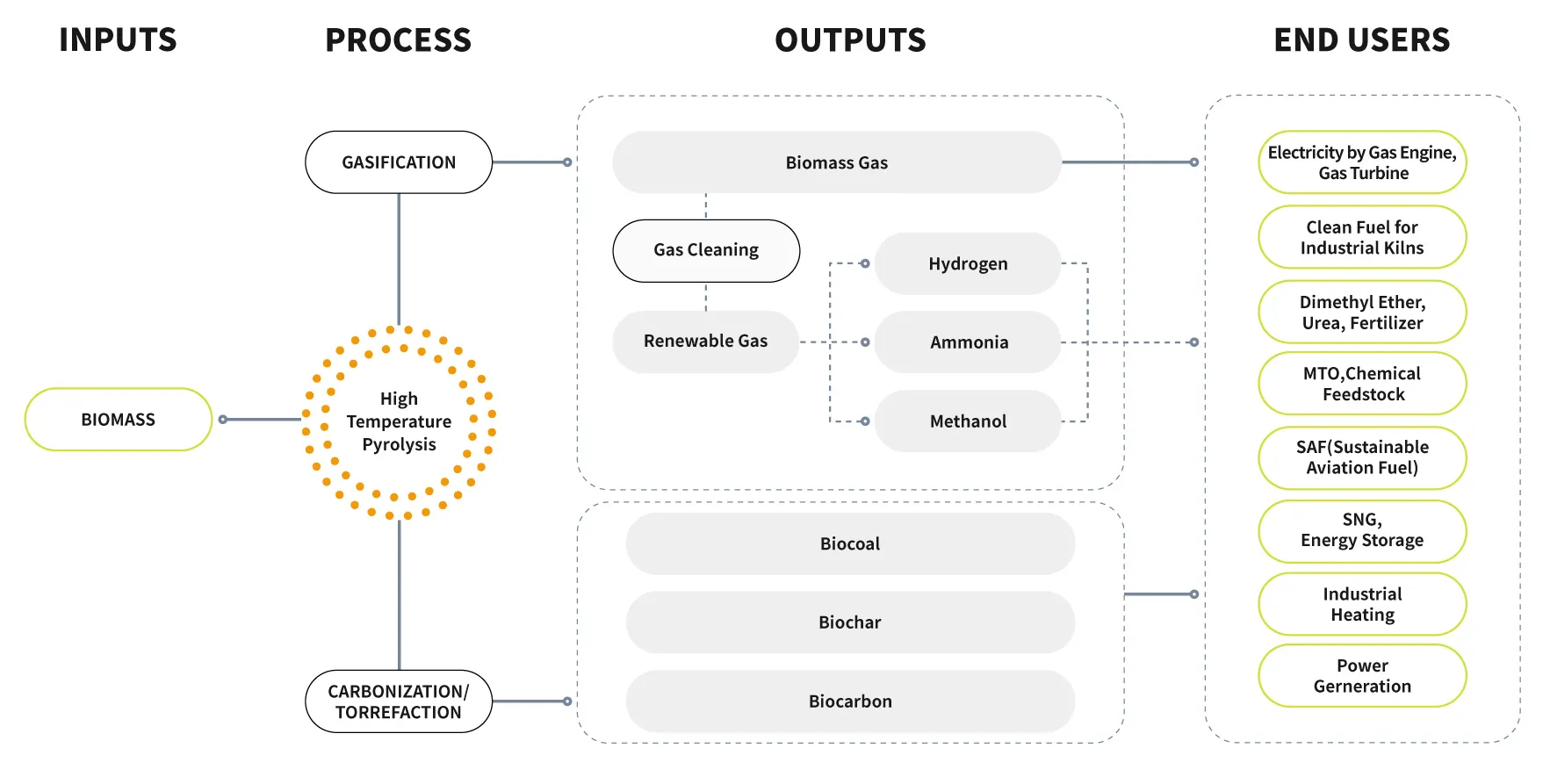 PyroGreen Energy provides advanced biomass conversion solutions through gasification, high-temperature pyrolysis, and carbonization/torrefaction processes. Our technology produces renewable gas, hydrogen, ammonia, methanol, biochar, biocarbon, and biocoal for applications including clean electricity generation, industrial heating, SAF, and energy storage. Explore PyroGreen Energy’s sustainable, carbon-neutral systems designed for industry and bio-based innovation.