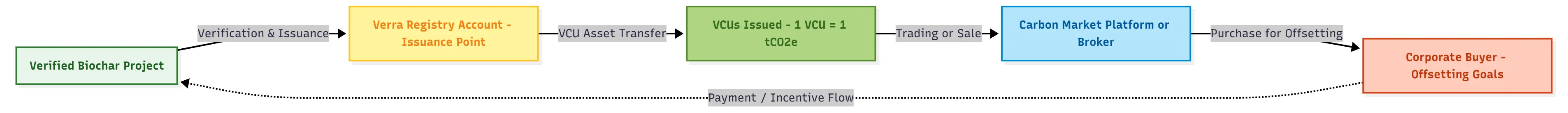 Verified Carbon Unit (VCU) issuance and trading on a global carbon market registry.