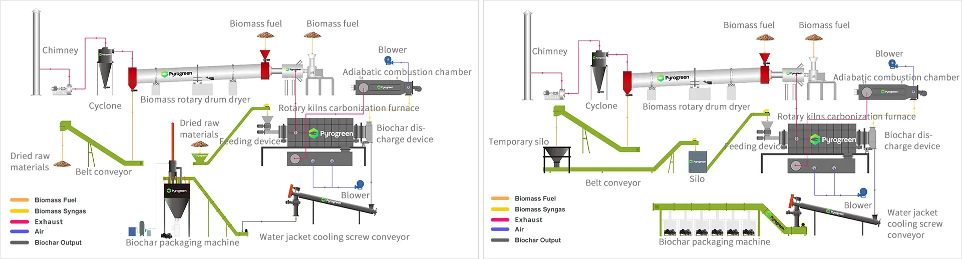 Industrial-scale slow pyrolysis system diagram illustrating PyroGreen's biomass carbonization workflow:  Biomass fuel preparation via rotary drum dryer and belt conveyor →  Continuous carbonization in rotary kiln pyrolysis reactor (400-600°C) →  Syngas & biochar co-production with emission control through cyclone separator →  Automated biochar discharge via water-jacketed cooling screw conveyor →  Carbon-negative output for soil amendment/carbon credits. Turnkey solution for converting 20+ biomass waste types into high-value biochar.