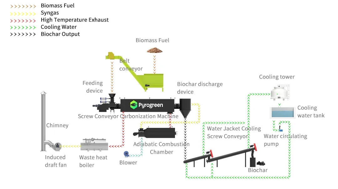 General Pyrolysis Process Pyrolysis Machine for Biochar: Unlocking Value from Biomass Waste ...