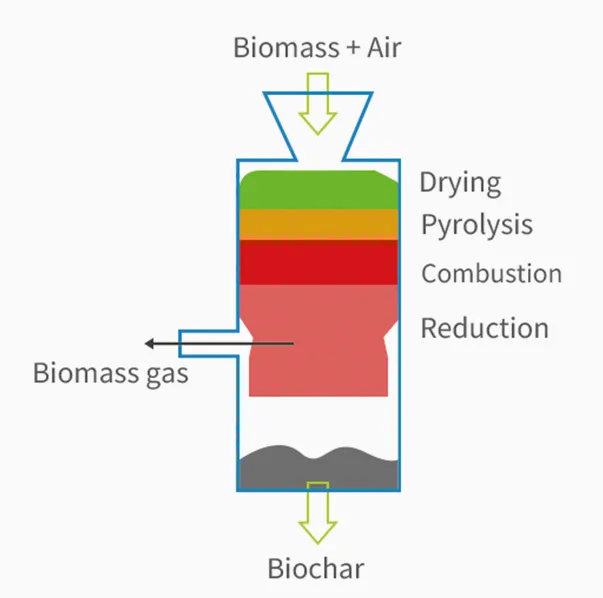 Slow Pyrolysis Process Diagram: Fixed-Bed Biomass Conversion from Drying Zone (100-150°C Moisture Removal) → Pyrolysis Zone (300-600°C Thermal Decomposition) → Combustion Zone (Oxidation) → Reduction Zone (Syngas Production) → Outputs: High-Quality Biochar for Carbon Sequestration + Clean Biomass Gas Energy