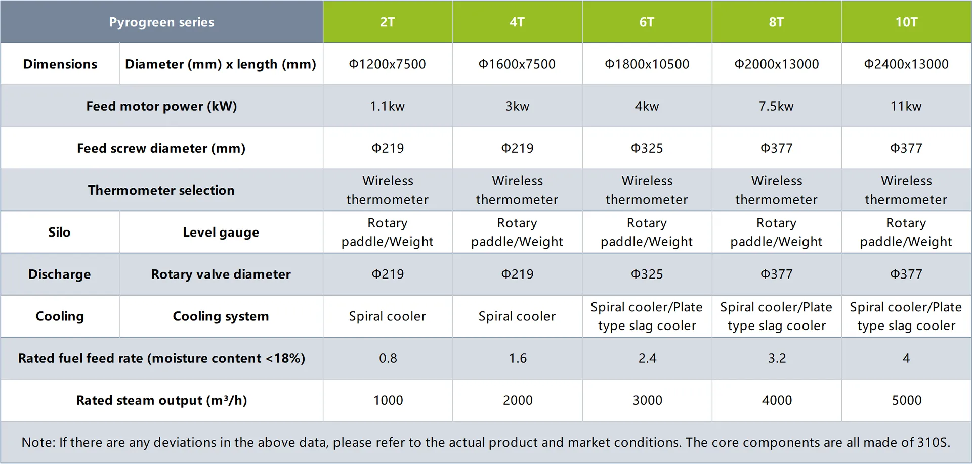 Technical specification table comparing Pyrogreen biomass carbonization system models 2T through 10T, including feed rate, steam output, and dimensions.