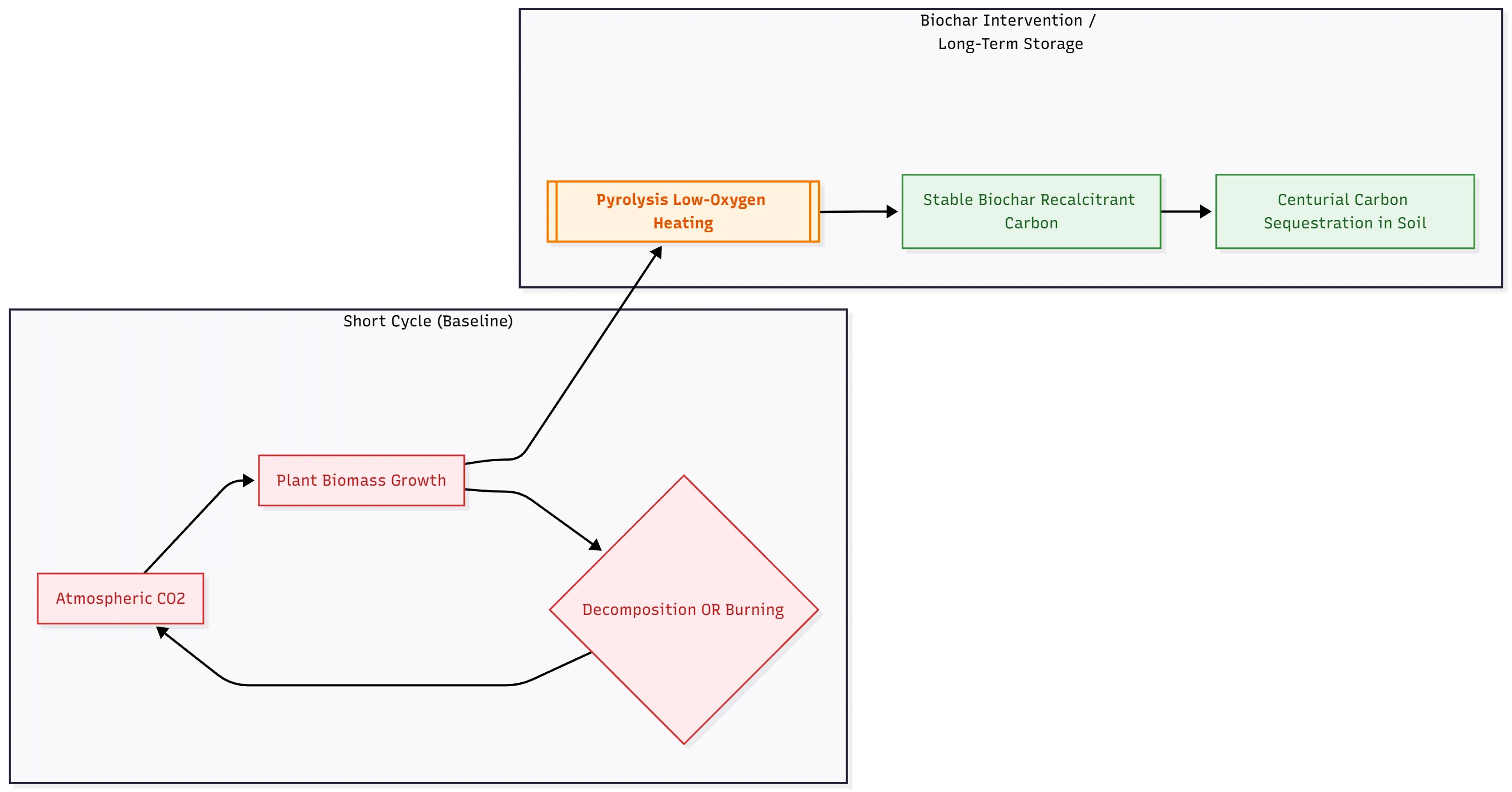 Infographic comparing short-term carbon cycle with long-term carbon sequestration by biochar pyrolysis.