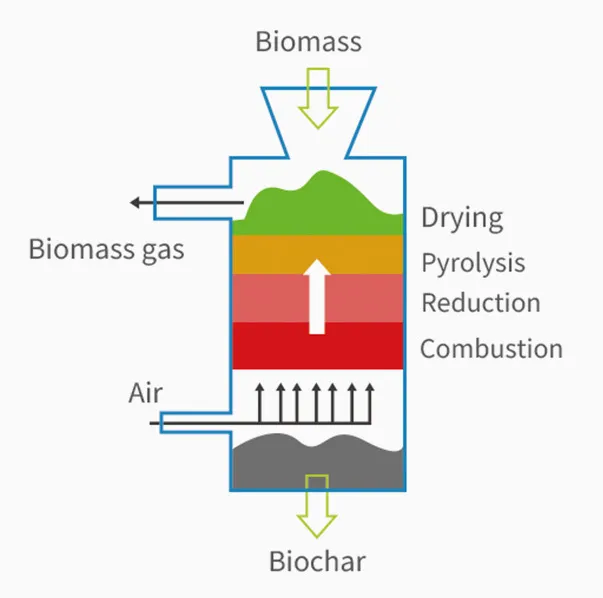 Schematic diagram of PyroGreen's industrial updraft fixed bed carbonization system (Model DFBC-BC-S) showing continuous biomass pyrolysis process: Biomass feedstock (wood chips/rice husks) + Air Input → Drying Zone (100-150°C moisture removal) → Pyrolysis Zone (300-600°C thermal decomposition under oxygen-limited conditions) → Gasification Reaction (CO₂ to CO conversion) → Biochar Output (high-purity carbon sequestration material) + Clean Syngas Production