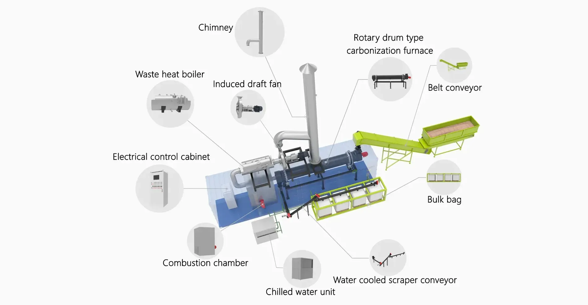 Flow diagram of a complete industrial biochar production plant featuring an indirect fired rotary kiln, belt conveyor, water cooling system, and heat recovery unit for large-scale biochar manufacturing.