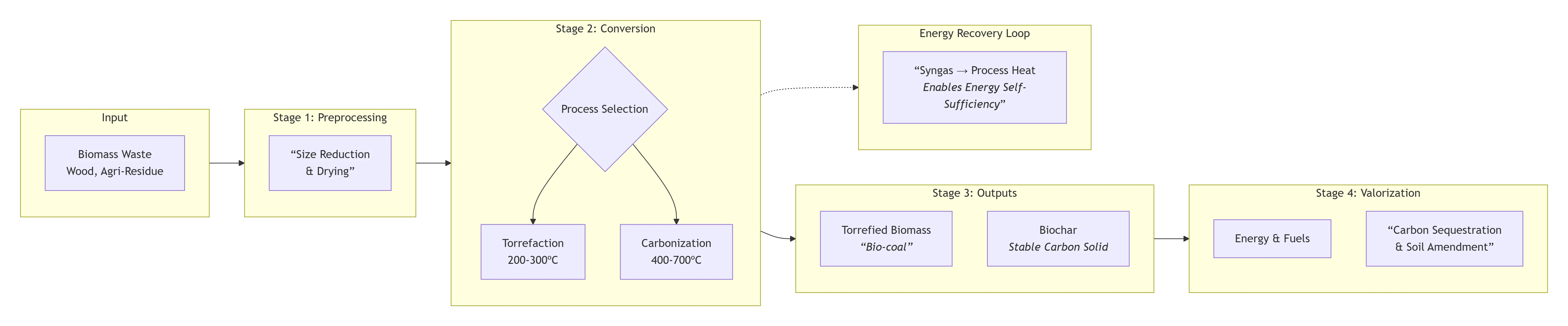 The Pyrogreen integrated process flow. The innovative Energy Recovery Loop uses process syngas to power the system, dramatically enhancing efficiency and reducing external energy demands.