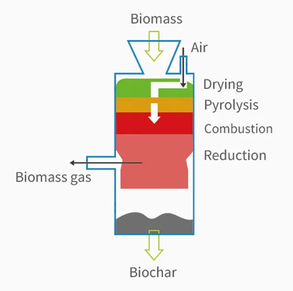 PyroGreen biomass pyrolysis machine diagram showing thermal decomposition process from biomass to biochar and syngas outputs. PyroGreen DFBC (Downdraft Fixed-Bed Carbonization) biomass gasification system schematic showing: ① Biomass & air intake → ② Drying zone (100-150°C moisture removal) → ③ Pyrolysis zone (300-600°C thermal decomposition) → ④ Combustion zone (800-1200°C oxidation) → ⑤ Reduction zone (CO₂ to CO conversion) → Outputs: • Clean syngas (H2+CO) • High-quality biochar (carbon sequestration)