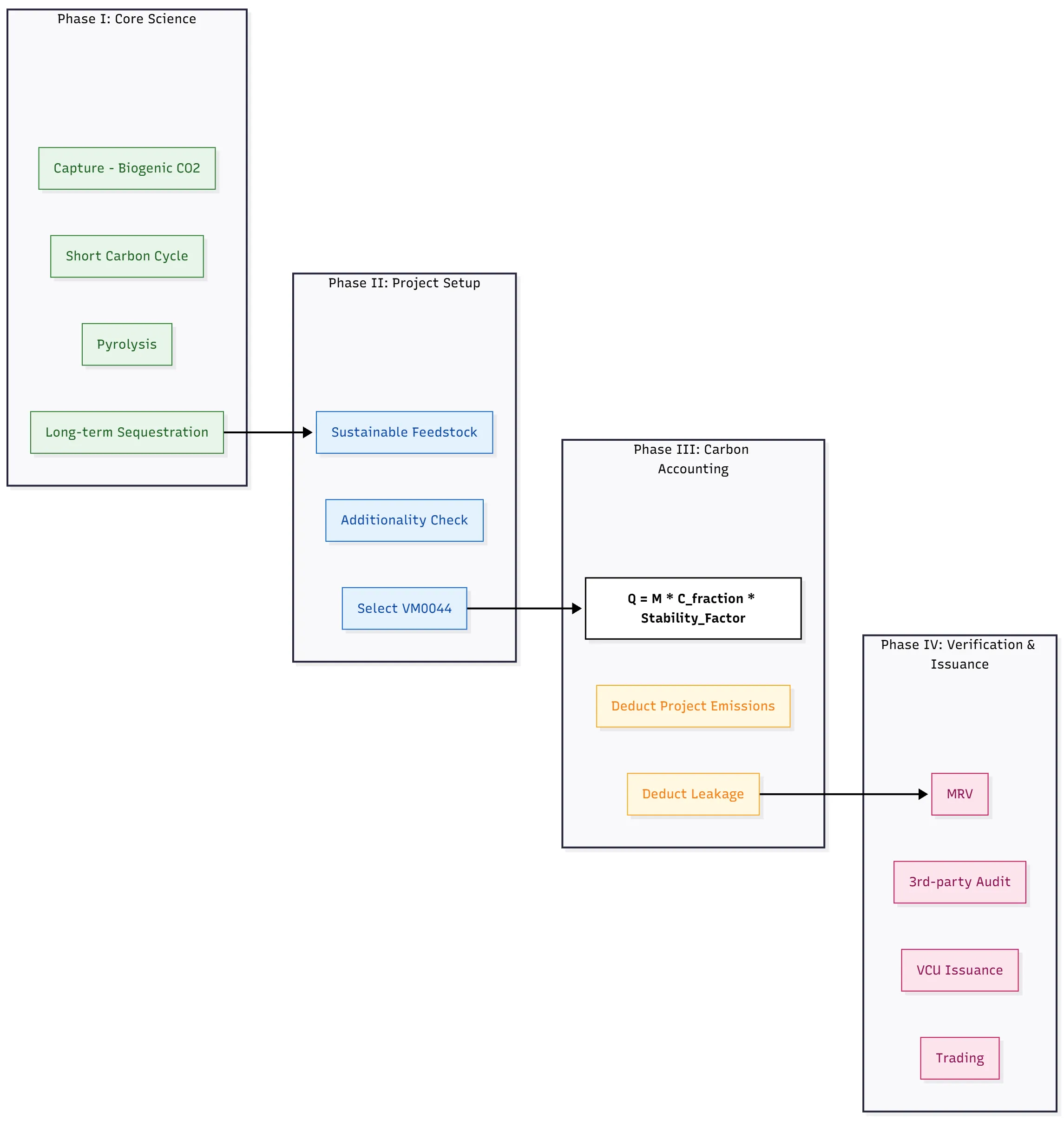 Technical roadmap of biochar carbon credit generation from biomass to Verra VCU issuance.