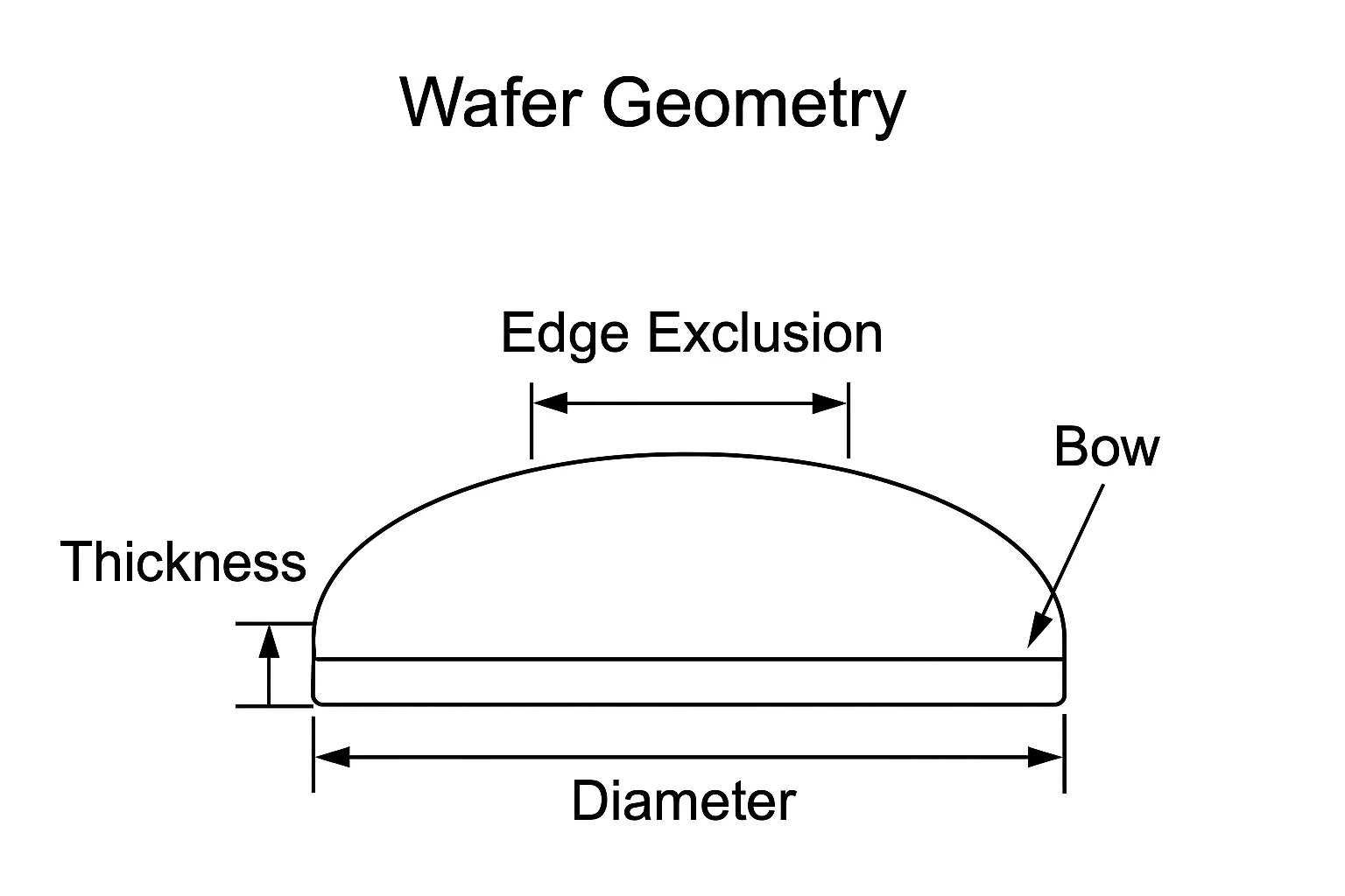 SEMI standards defining wafer geometry parameters including TTV, Bow, and Warp