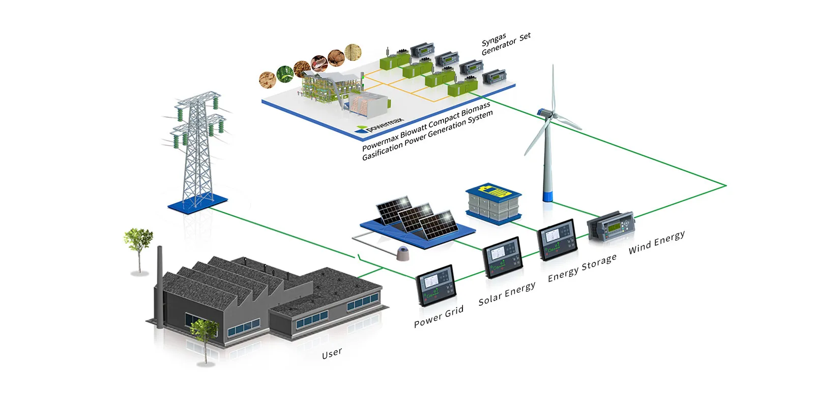 Low to no carbon emissions Saves fuel Efficient and reliable power supply