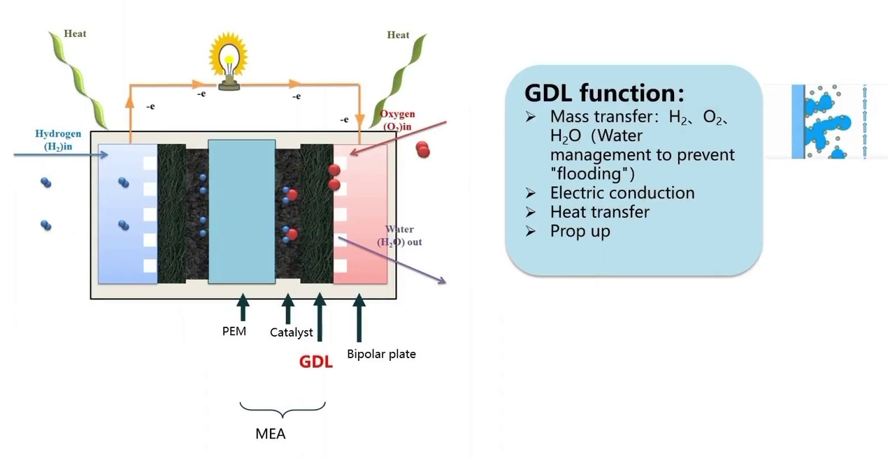 Gas diffusion layer of hydrogen fuel cell supplier Shanghai Sunshine