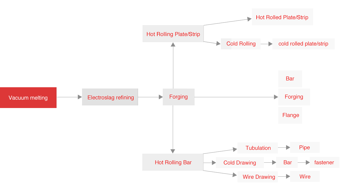 Alloy Manufacturing