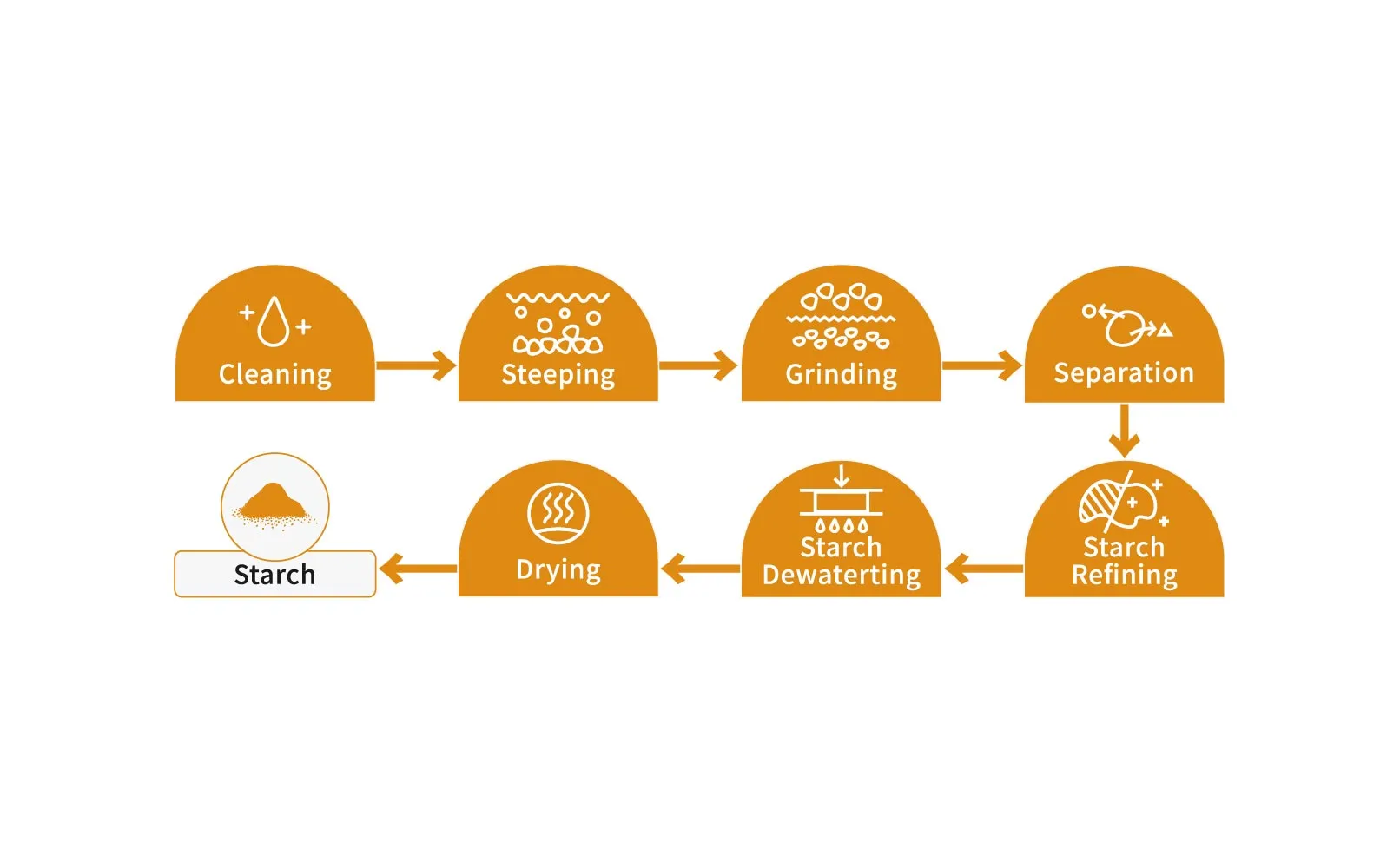 Complete starch production process diagram