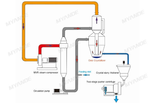 Tecnología de cristalización por enfriamiento en el tratamiento de aguas residuales
