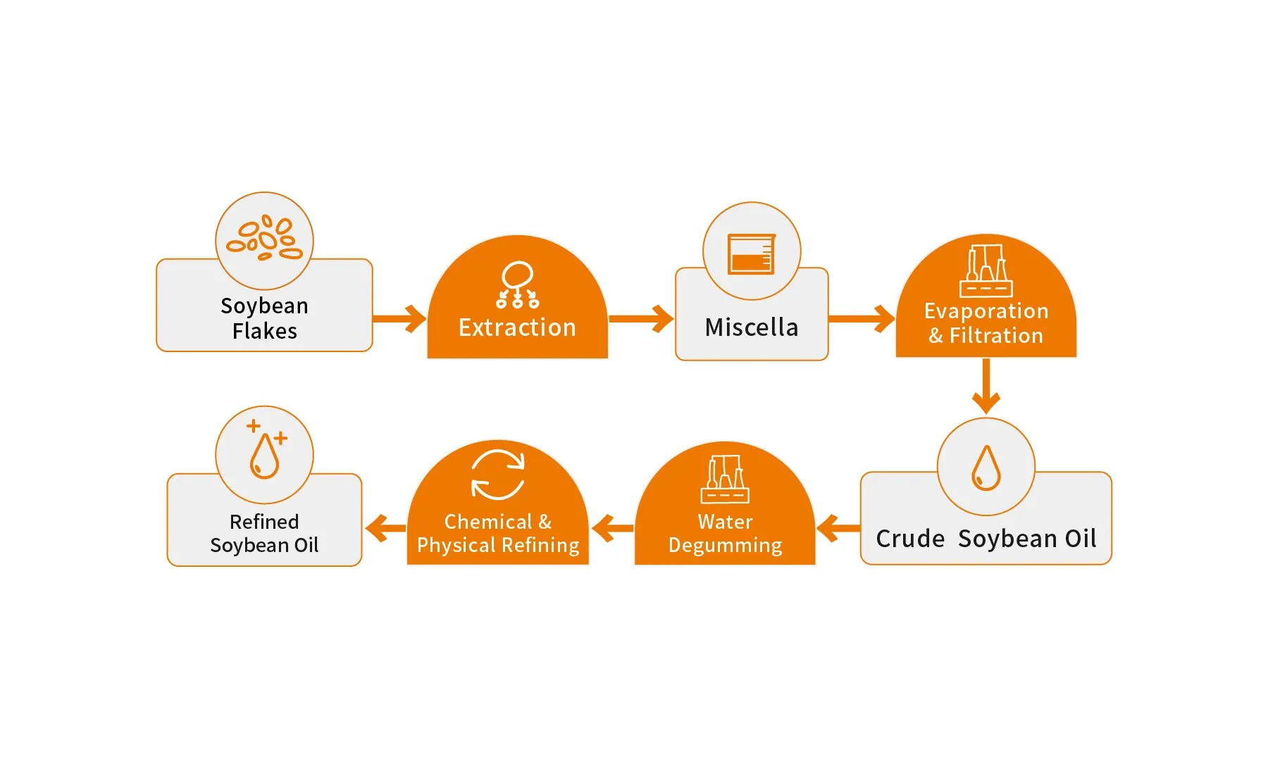 Large soybean plant solvent extraction technology route