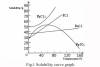 Fig.1 Solubility curve graph