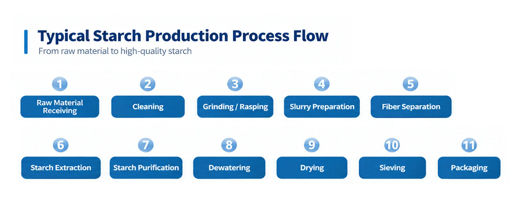 Industrial starch production process flow